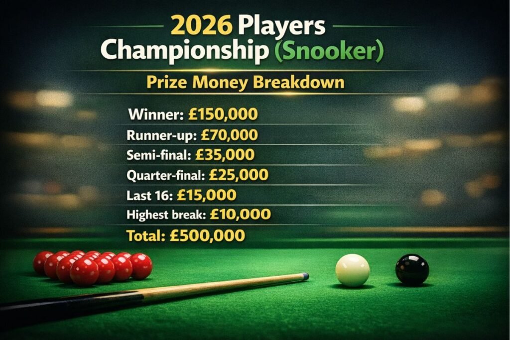 2026 Players Championship (Snooker) Prize Money Breakdown