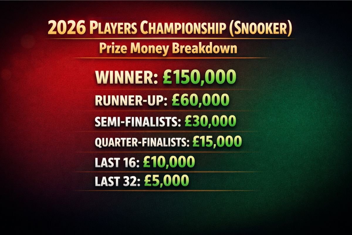 2026 Players Championship (Snooker) Prize Money Breakdown