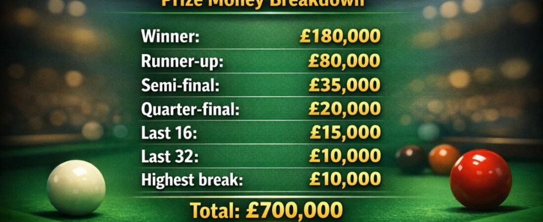 World Grand Prix Snooker 2026 Prize Money Breakdown