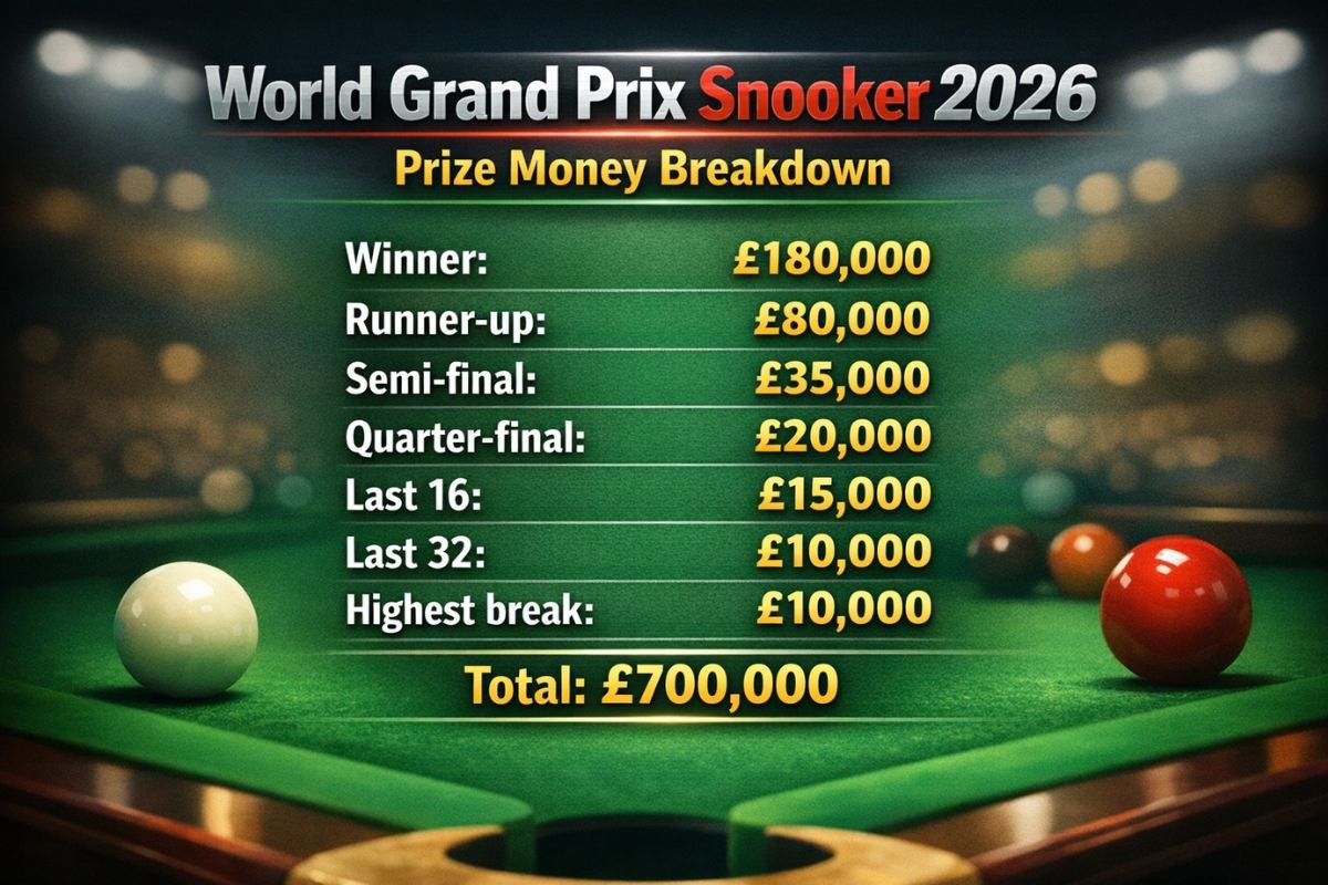 World Grand Prix Snooker 2026 Prize Money Breakdown