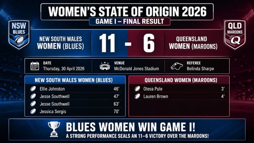 Women’s State of Origin Game 1 scores
