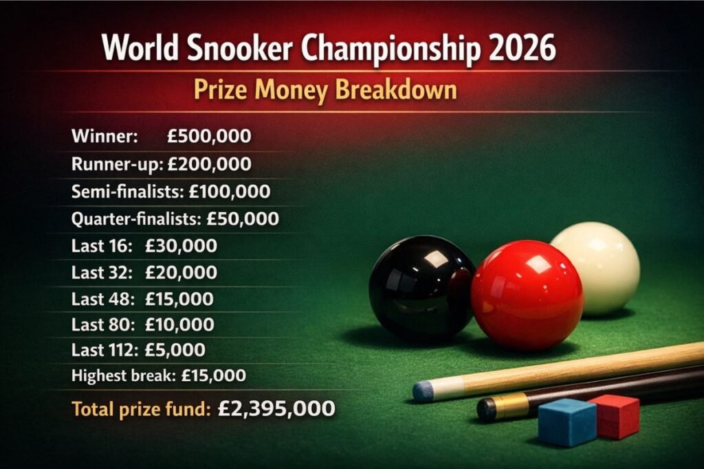 World Snooker Championship 2026 Prize Money Breakdown