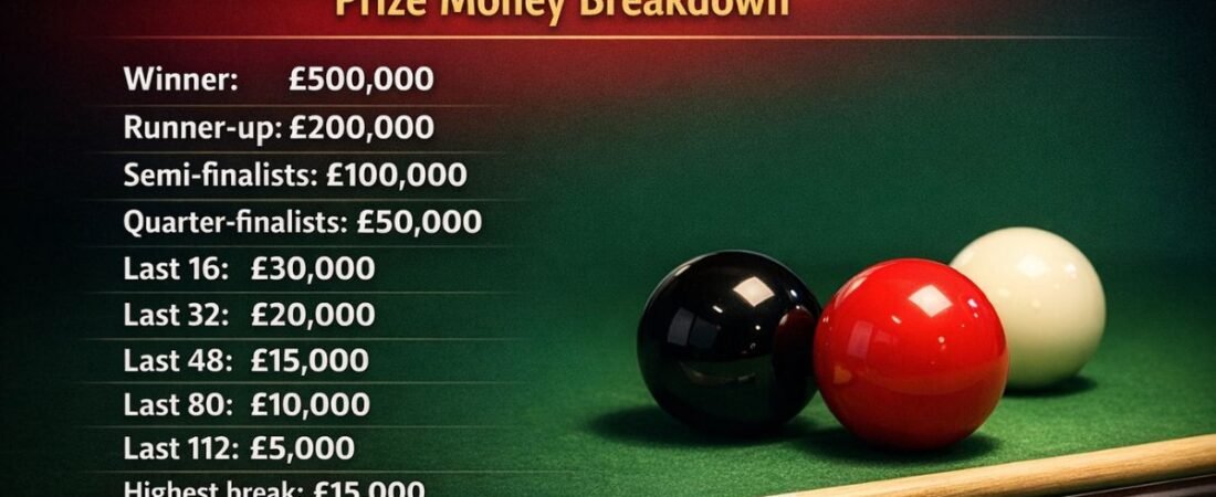 World Snooker Championship 2026 Prize Money Breakdown
